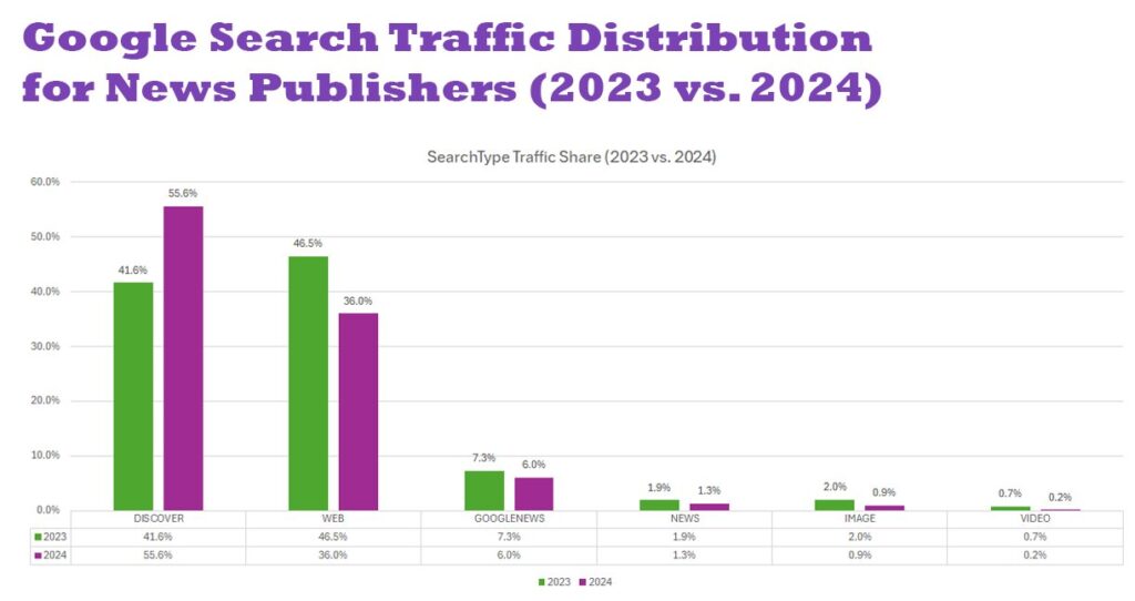 Porovnání publishers dicoveru 2024